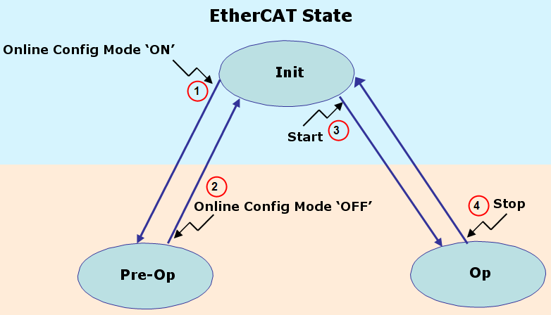 AKD Configuration According to EtherCAT State